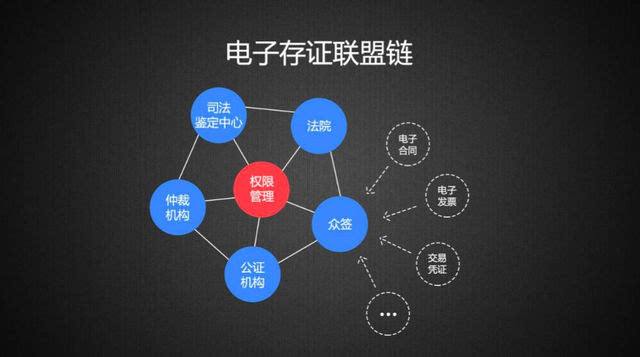 依靠区块链存证技术的电子合同带来了巨大便利