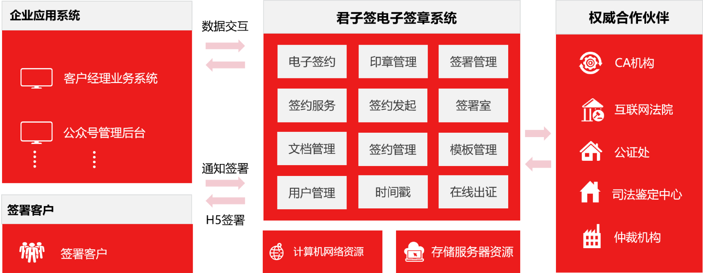 产品架构